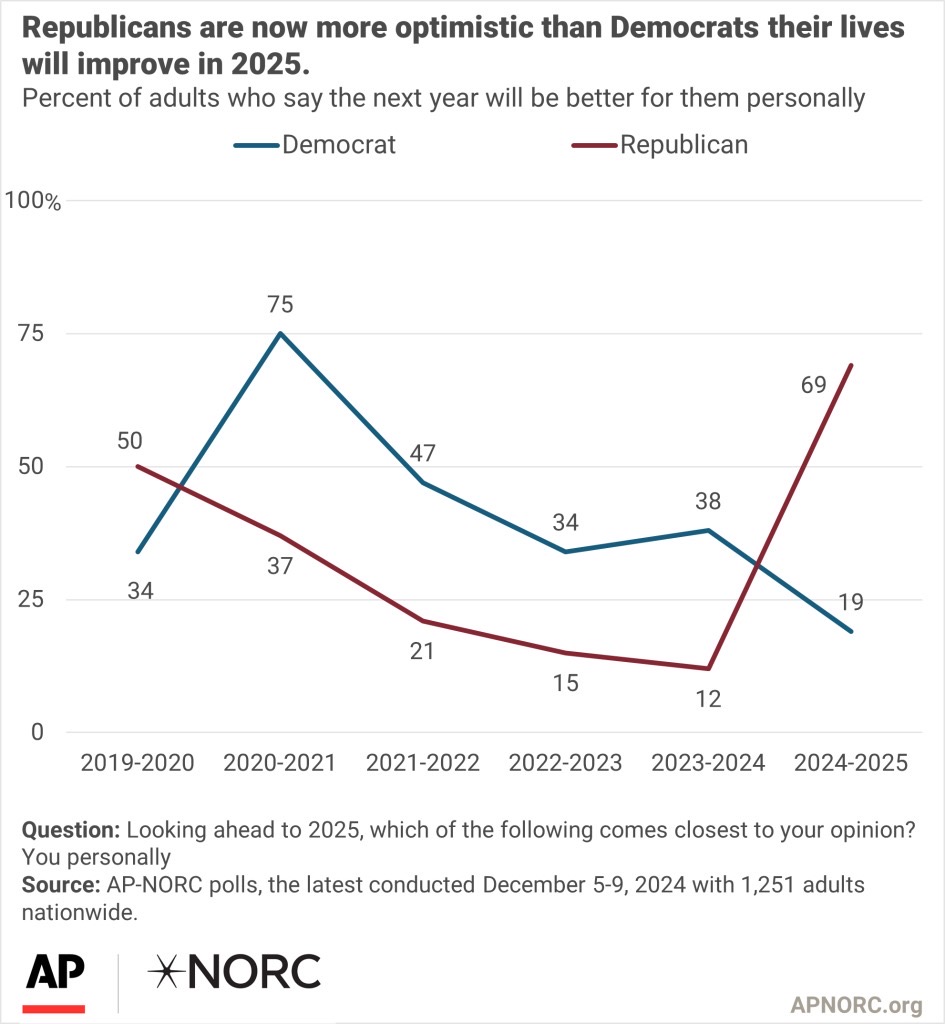 Republicans versus Democrats—Which Vision of 2025 Will Come True? By Howard Bloom